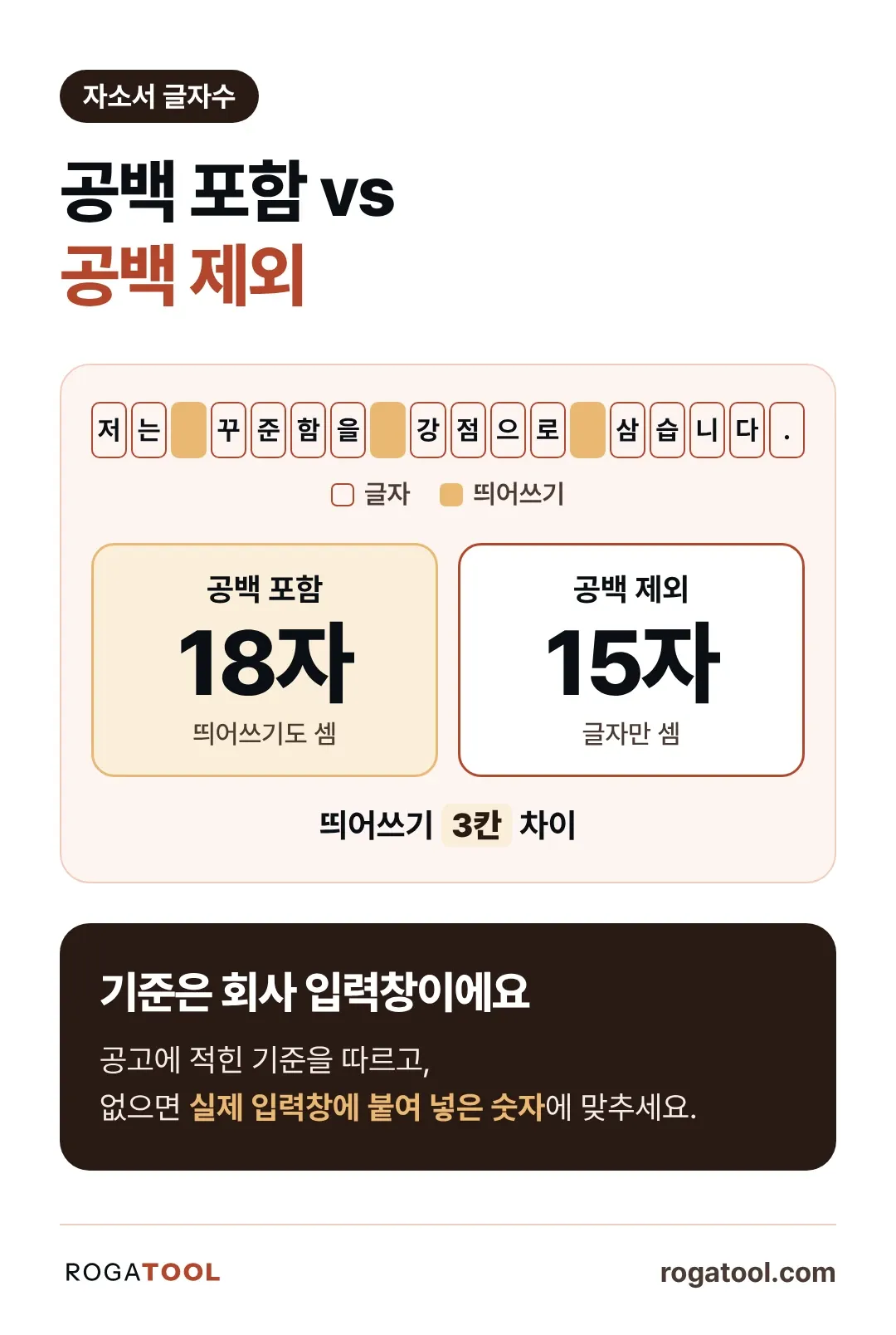 인포그래픽 1 · 공백 포함 vs 공백 제외